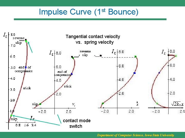 Impulse Curve (1 st Bounce) Tangential contact velocity vs. spring velocity contact mode switch