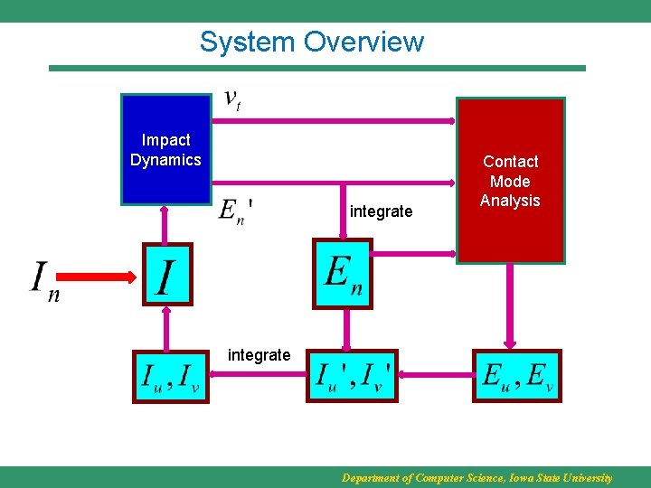 System Overview Impact Dynamics integrate Contact Mode Analysis integrate Department of Computer Science, Iowa