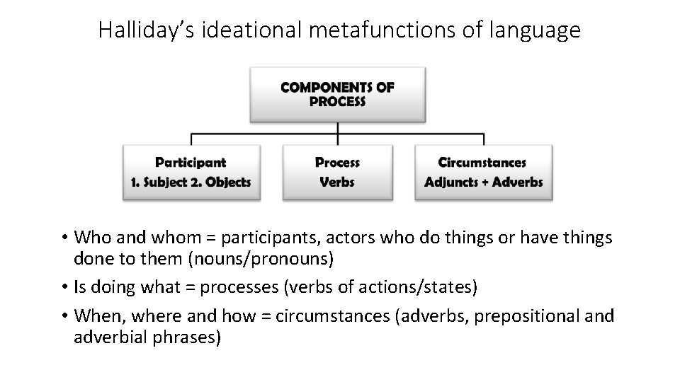 Halliday’s ideational metafunctions of language • Who and whom = participants, actors who do