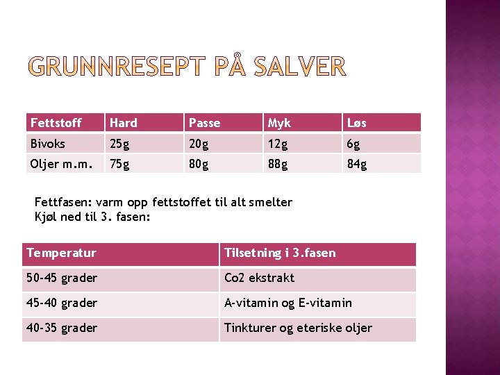 Fettstoff Hard Passe Myk Løs Bivoks 25 g 20 g 12 g 6 g