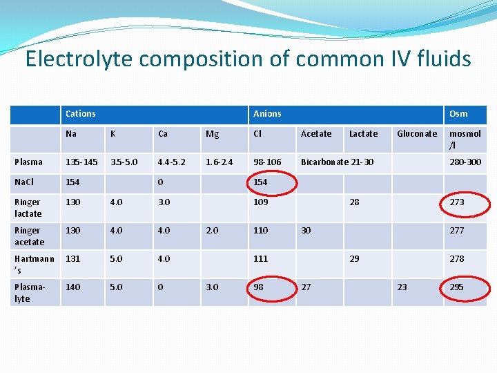 Electrolyte composition of common IV fluids Cations Anions Osm Na K Ca Mg Cl