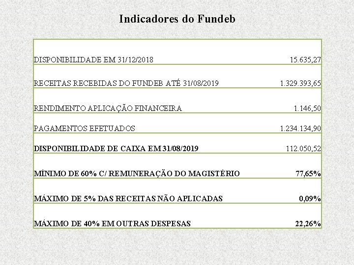 Indicadores do Fundeb DISPONIBILIDADE EM 31/12/2018 RECEITAS RECEBIDAS DO FUNDEB ATÉ 31/08/2019 RENDIMENTO APLICAÇÃO