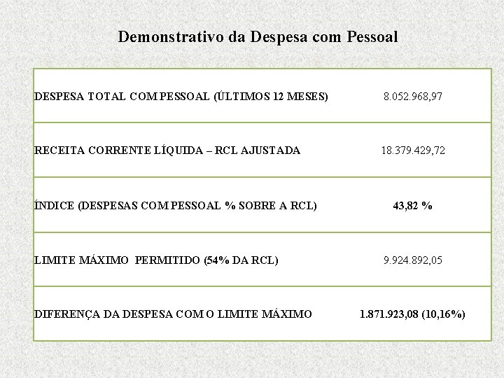 Demonstrativo da Despesa com Pessoal DESPESA TOTAL COM PESSOAL (ÚLTIMOS 12 MESES) 8. 052.