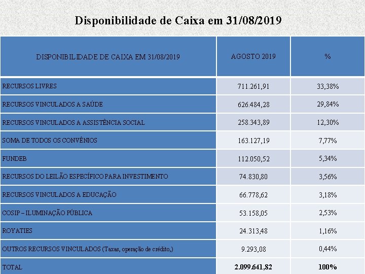 Disponibilidade de Caixa em 31/08/2019 AGOSTO 2019 % RECURSOS LIVRES 711. 261, 91 33,