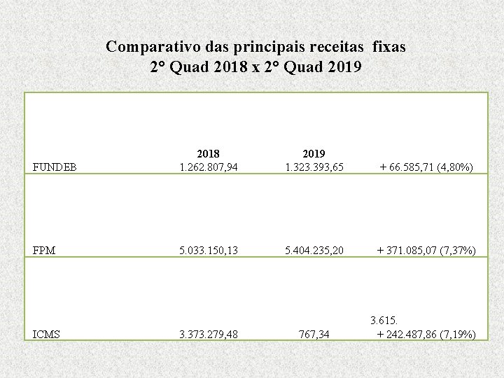 Comparativo das principais receitas fixas 2° Quad 2018 x 2° Quad 2019 FUNDEB 2018