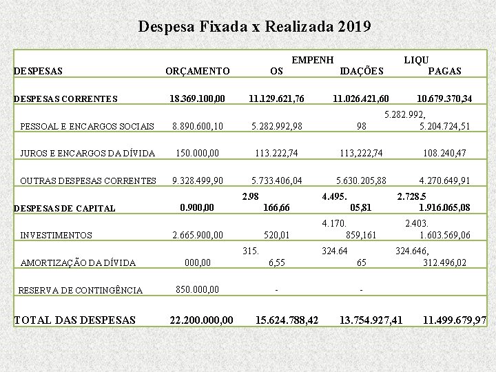 Despesa Fixada x Realizada 2019 EMPENH DESPESAS CORRENTES LIQU PAGAS ORÇAMENTO OS IDAÇÕES 18.