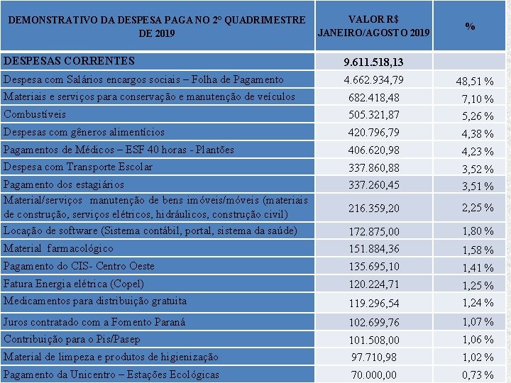 DEMONSTRATIVO DA DESPESA PAGA NO 2° QUADRIMESTRE DE 2019 VALOR R$ JANEIRO/AGOSTO 2019 %