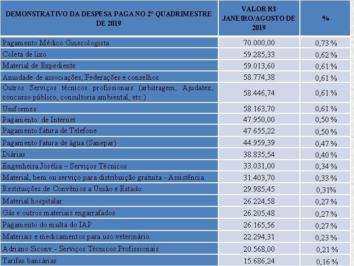 VALOR R$ JANEIRO/AGOSTO DE 2019 % Pagamento Médico Ginecologista Coleta de lixo Material de