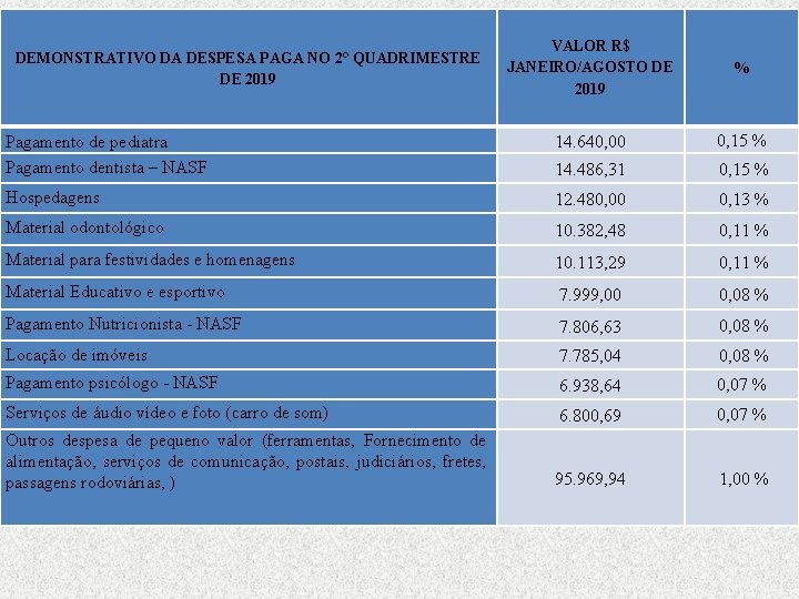 VALOR R$ JANEIRO/AGOSTO DE 2019 % Pagamento de pediatra Pagamento dentista – NASF 14.