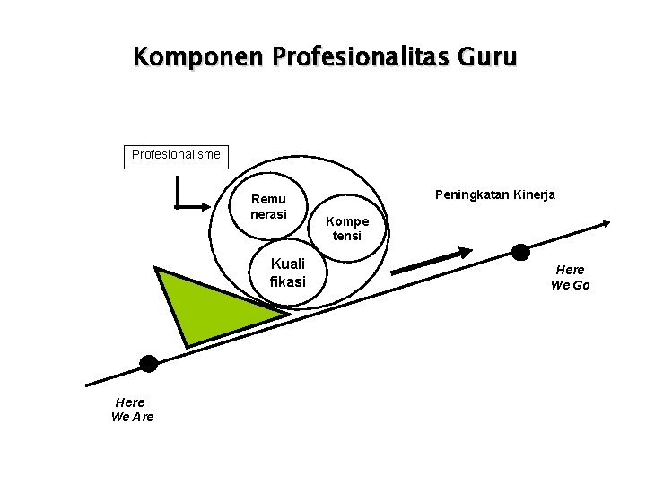 Komponen Profesionalitas Guru Profesionalisme Remu nerasi Kuali fikasi Here We Are Peningkatan Kinerja Kompe