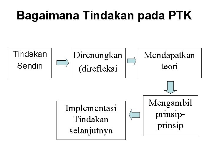 Bagaimana Tindakan pada PTK Tindakan Sendiri Direnungkan (direfleksi Implementasi Tindakan selanjutnya Mendapatkan teori Mengambil