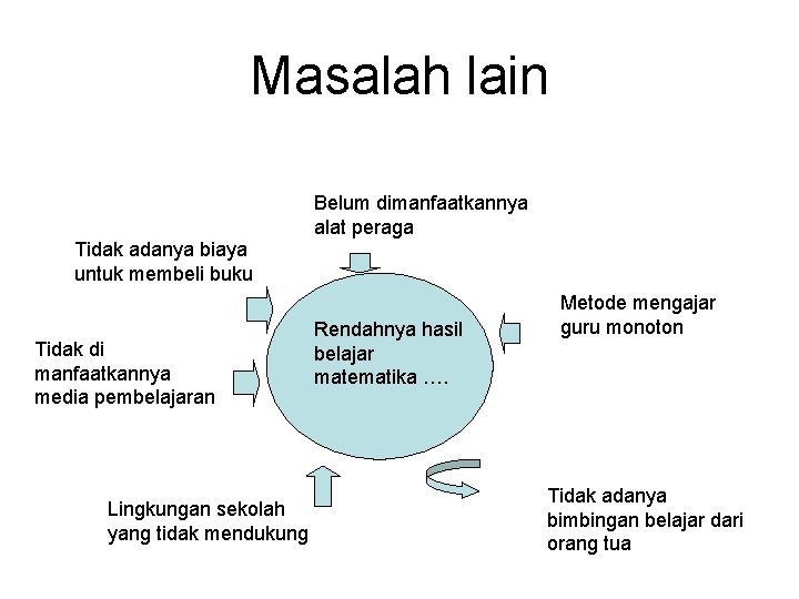 Masalah lain Belum dimanfaatkannya alat peraga Tidak adanya biaya untuk membeli buku Tidak di