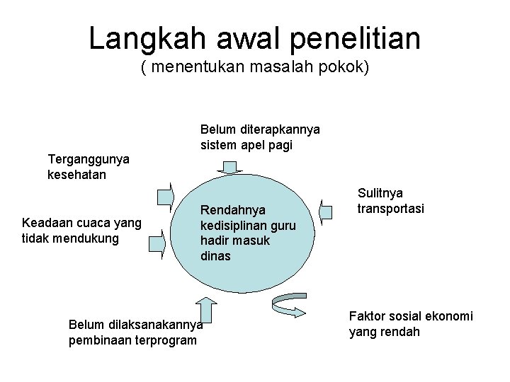 Langkah awal penelitian ( menentukan masalah pokok) Belum diterapkannya sistem apel pagi Terganggunya kesehatan