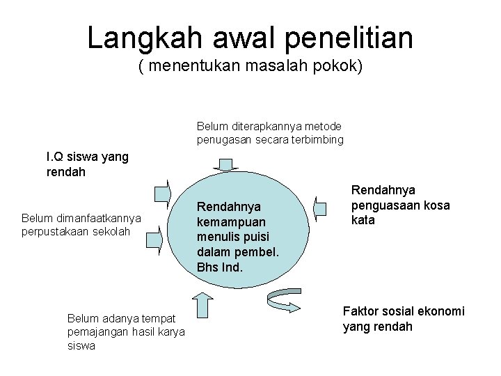 Langkah awal penelitian ( menentukan masalah pokok) Belum diterapkannya metode penugasan secara terbimbing I.