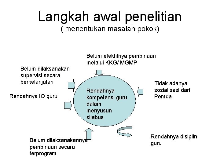 Langkah awal penelitian ( menentukan masalah pokok) Belum efektifnya pembinaan melalui KKG/ MGMP Belum