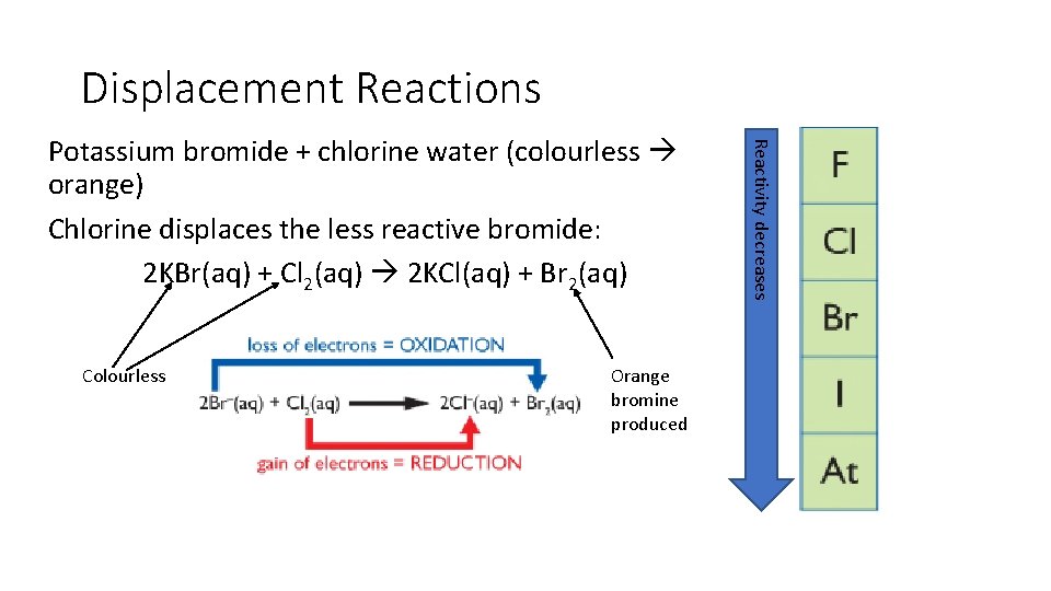 Displacement Reactions Colourless Orange bromine produced Reactivity decreases Potassium bromide + chlorine water (colourless