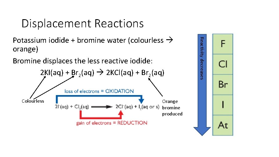 Displacement Reactions Colourless Orange bromine produced Reactivity decreases Potassium iodide + bromine water (colourless