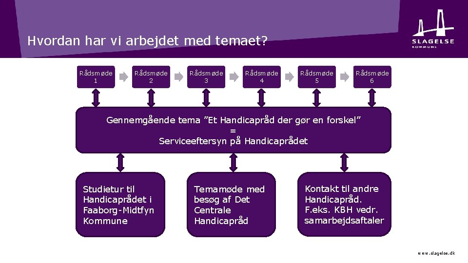 Hvordan har vi arbejdet med temaet? Rådsmøde 1 Rådsmøde 2 Rådsmøde 3 Rådsmøde 4