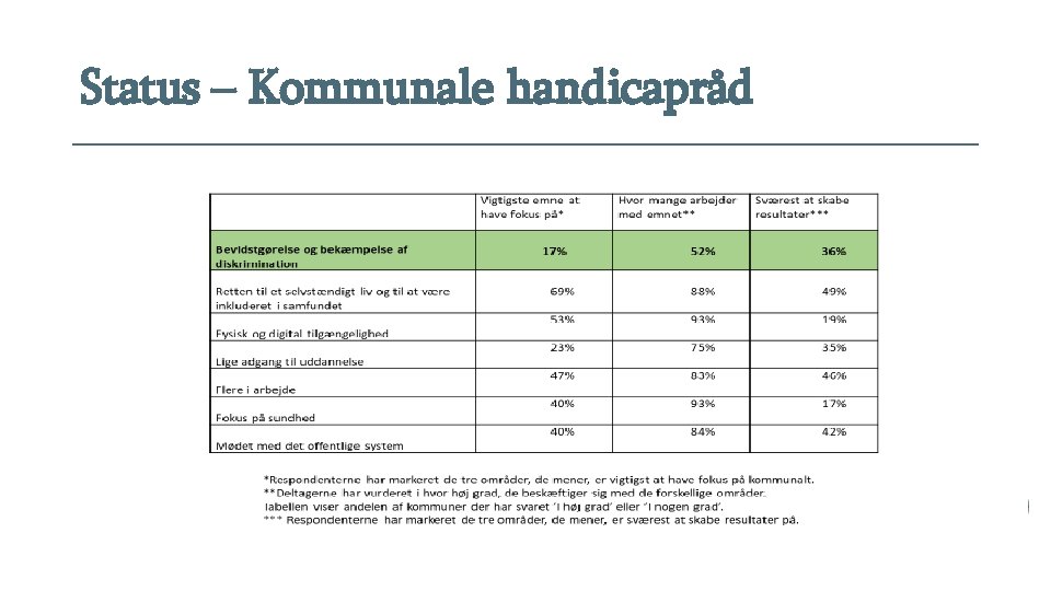 Status – Kommunale handicapråd 