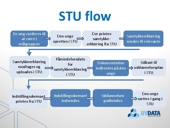 STU flow En ung vurderes til at være i målgruppen Den unge oprettes i