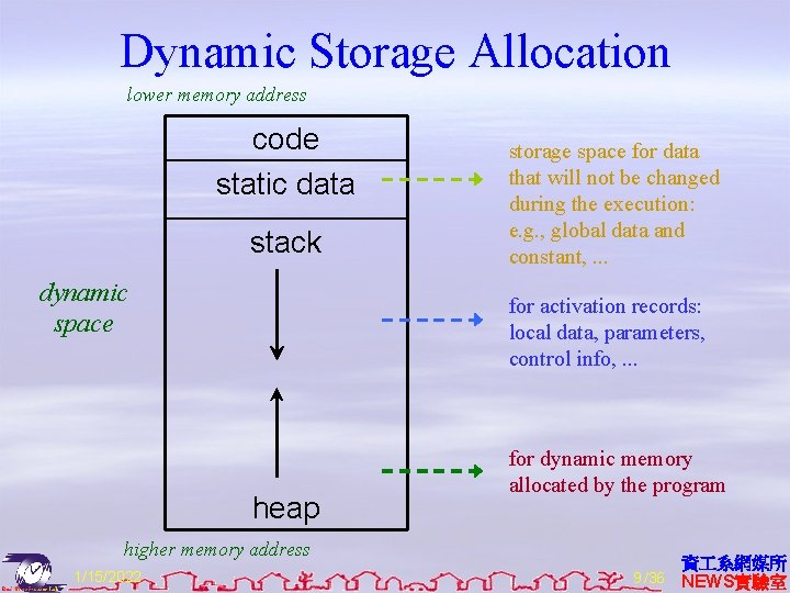 Dynamic Storage Allocation lower memory address code static data stack dynamic space storage space
