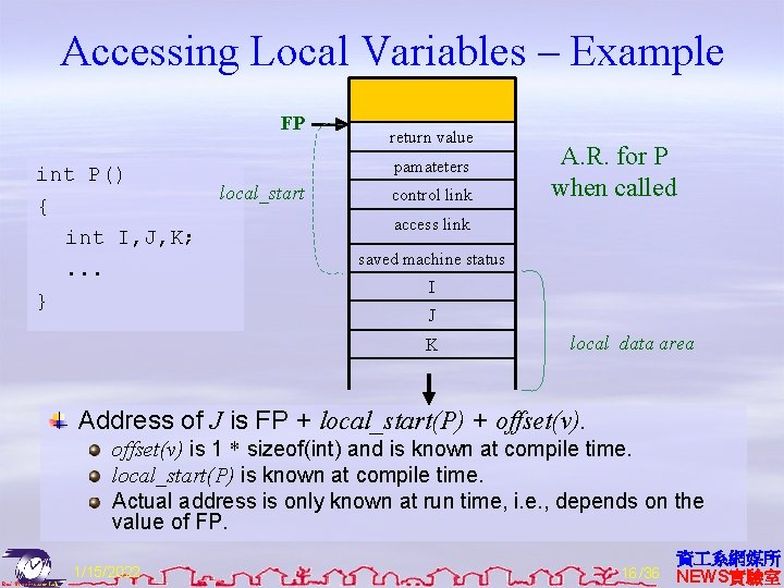 Accessing Local Variables – Example FP int P() { int I, J, K; .