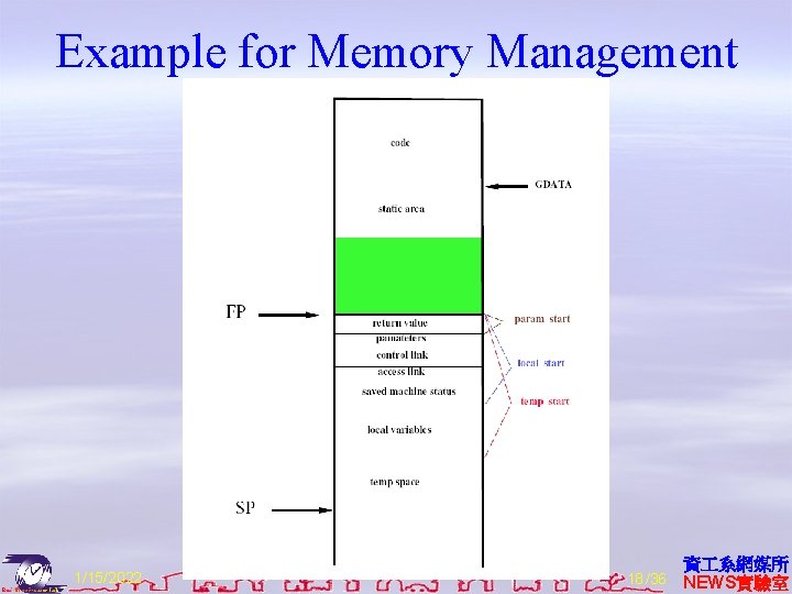 Example for Memory Management 1/15/2022 18 /36 資 系網媒所 NEWS實驗室 