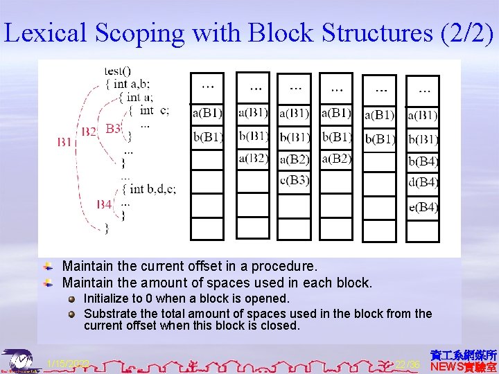 Lexical Scoping with Block Structures (2/2) Maintain the current offset in a procedure. Maintain
