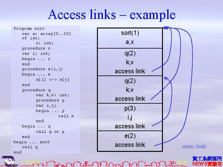 Access links – example Program sort var a: array[0. . 10] of int; x:
