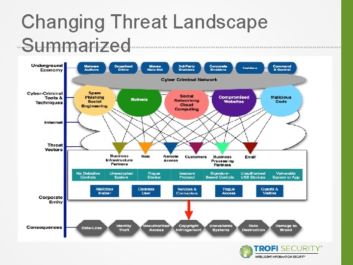 Changing Threat Landscape Summarized 