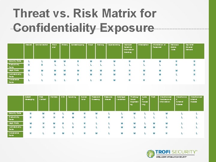 Threat vs. Risk Matrix for Confidentiality Exposure Natural Environmental Black mail Bribery Eavesdropping Fraud