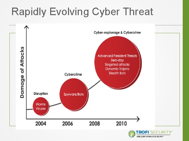 Rapidly Evolving Cyber Threat 