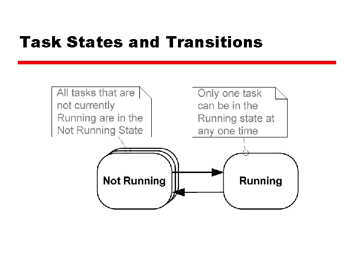 Task States and Transitions Task States and Transitions