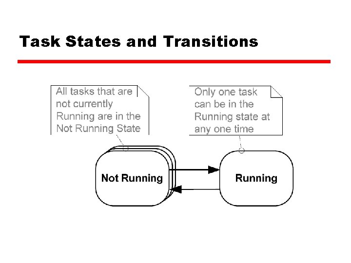 Task States and Transitions 