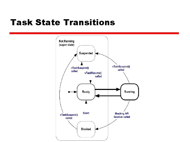 Task State Transitions 