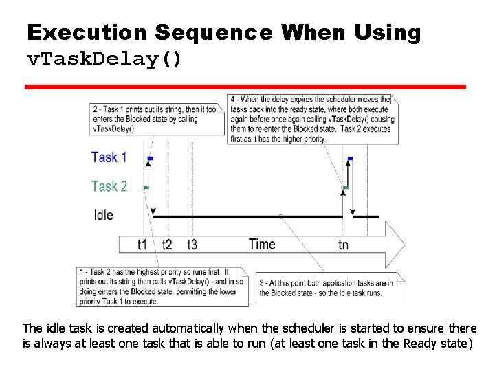 Execution Sequence When Using v. Task. Delay() The idle task is created automatically when