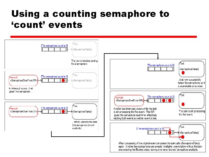 Using a counting semaphore to ‘count’ events Using a counting semaphore to ‘count’ events