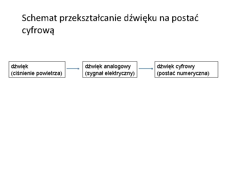 Schemat przekształcanie dźwięku na postać cyfrową dźwięk (ciśnienie powietrza) dźwięk analogowy (sygnał elektryczny) dźwięk