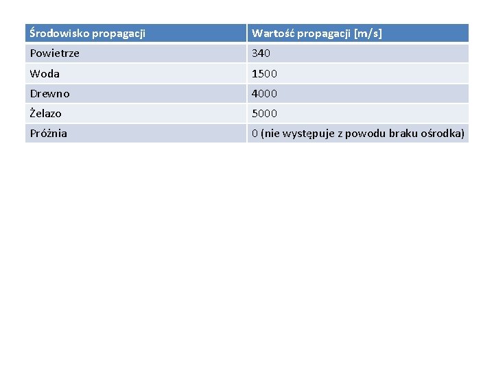 Środowisko propagacji Wartość propagacji [m/s] Powietrze 340 Woda 1500 Drewno 4000 Żelazo 5000 Próżnia