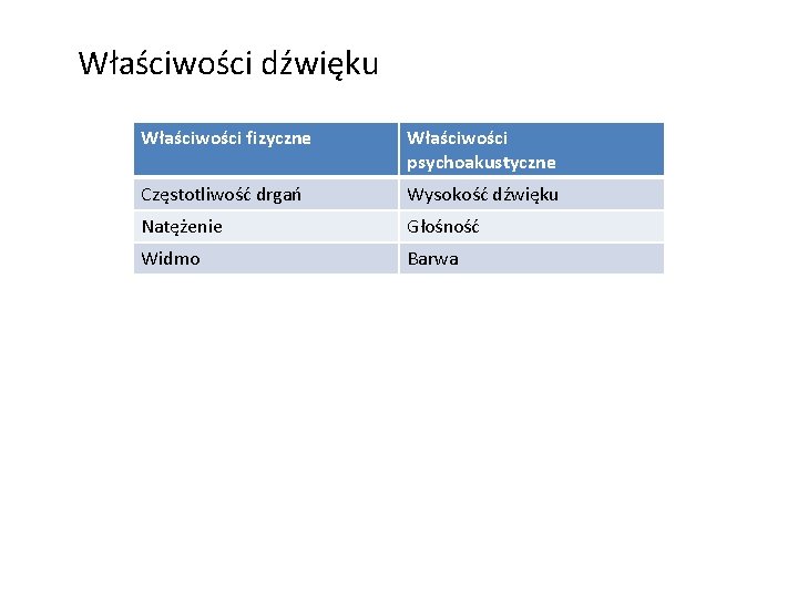 Właściwości dźwięku Właściwości fizyczne Właściwości psychoakustyczne Częstotliwość drgań Wysokość dźwięku Natężenie Głośność Widmo Barwa