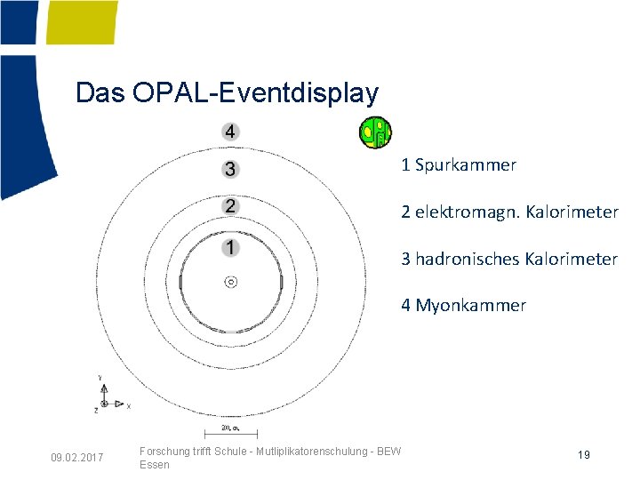 Das OPAL-Eventdisplay 1 Spurkammer 2 elektromagn. Kalorimeter 3 hadronisches Kalorimeter 4 Myonkammer 09. 02.