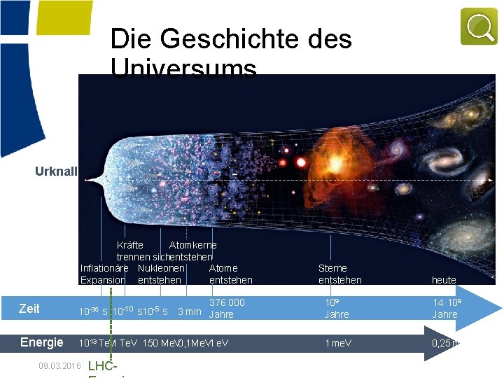 Die Geschichte des Universums Urknall Kräfte Atomkerne trennen sichentstehen Atome Inflationäre Nukleonen entstehen Expansion