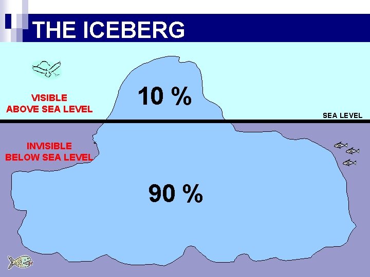 THE ICEBERG VISIBLE ABOVE SEA LEVEL 10 % SEA LEVEL INVISIBLE BELOW SEA LEVEL