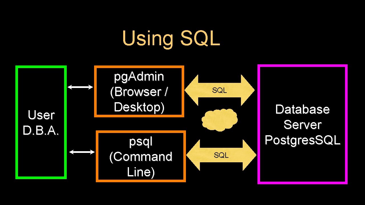 Using SQL User D. B. A. pg. Admin (Browser / Desktop) SQL psql (Command