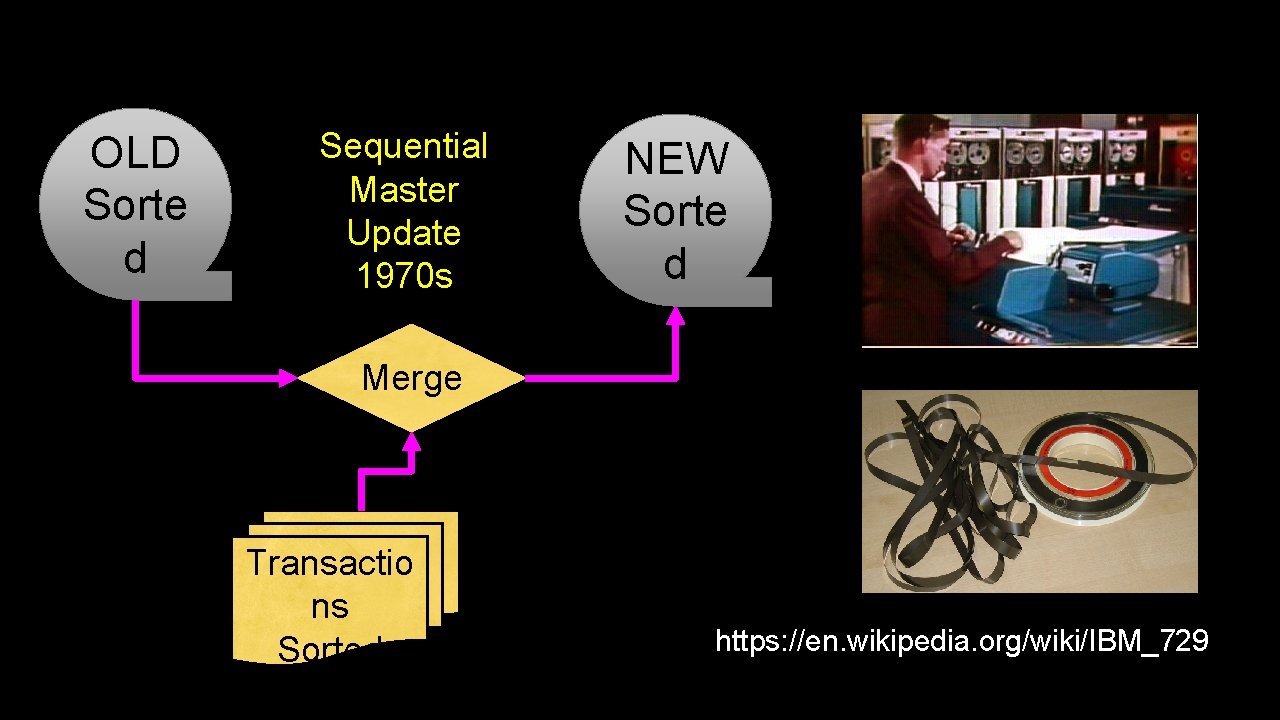 OLD Sorte d Sequential Master Update 1970 s NEW Sorte d Merge Transactio ns