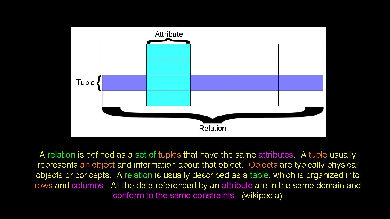 A relation is defined as a set of tuples that have the same attributes.