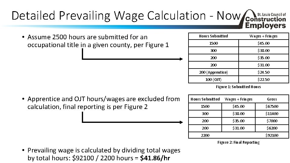 Detailed Prevailing Wage Calculation - Now • Assume 2500 hours are submitted for an