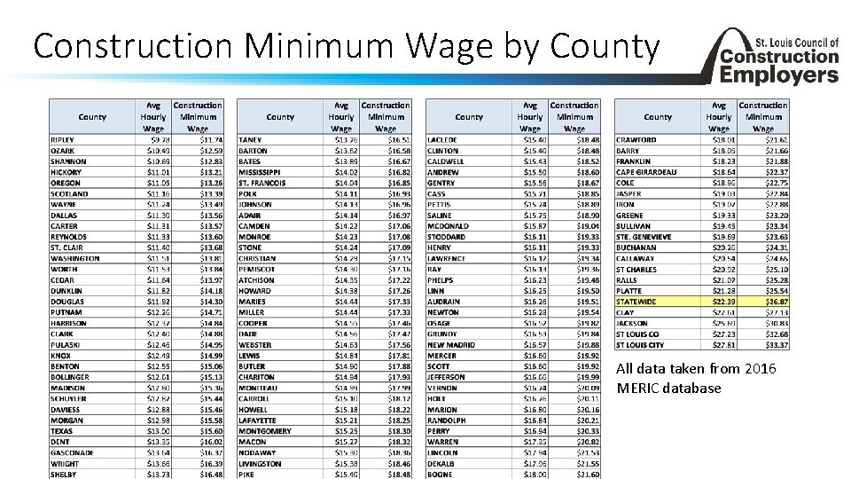 Construction Minimum Wage by County All data taken from 2016 MERIC database 