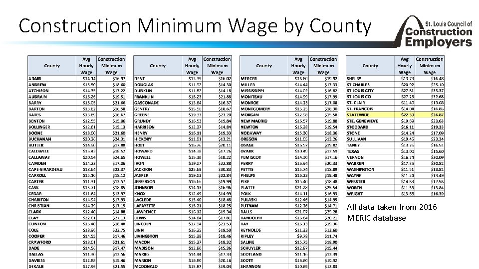 Construction Minimum Wage by County All data taken from 2016 MERIC database 