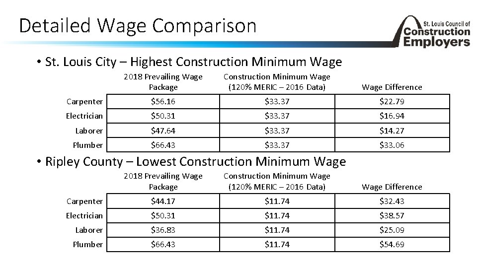 Detailed Wage Comparison • St. Louis City – Highest Construction Minimum Wage 2018 Prevailing